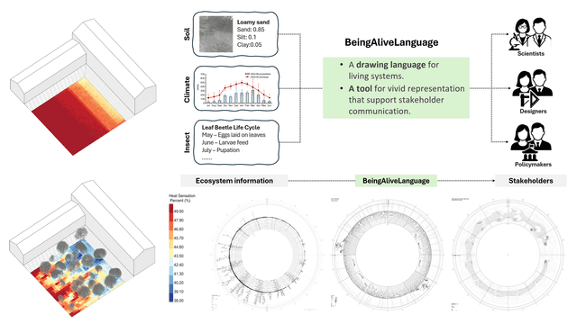 BeingAliveLanguage: An Integrated Digital Framework for Understanding and Designing with Living Systems in Landscape Architecture